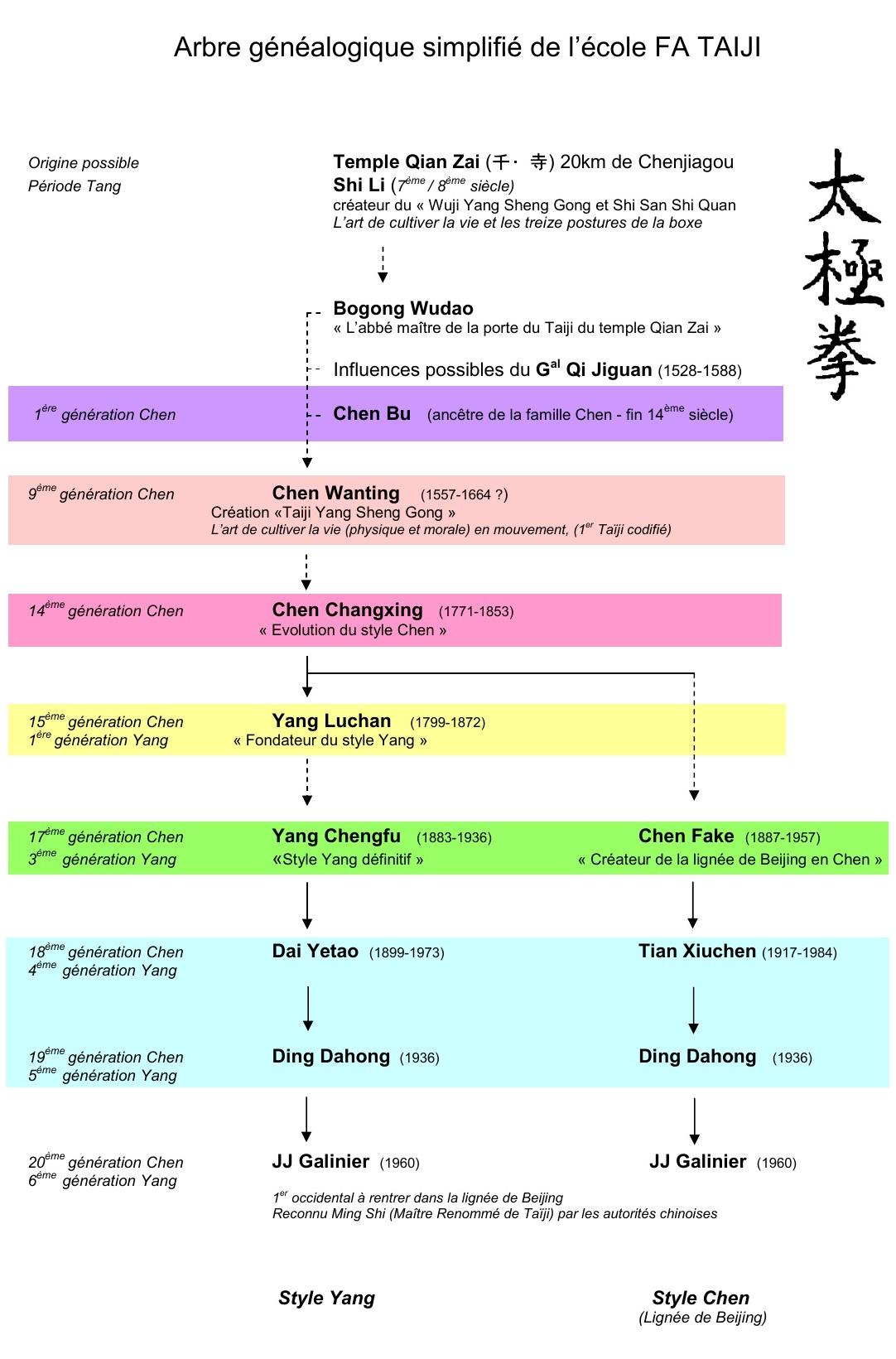 Genealogie Fa Taiji